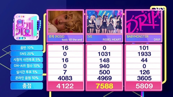 IVE Wins Triple Crown on Inkigayo with "Rebel Heart", Securing 9th Music Show Victory